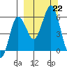 Settlement Point tide chart for Sunday, September 22, 2024