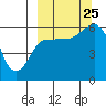 Settlement Point tide chart for Wednesday, September 25, 2024