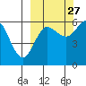 Settlement Point tide chart for Friday, September 27, 2024