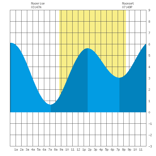 Settlement Point tide chart for Saturday, September 28, 2024