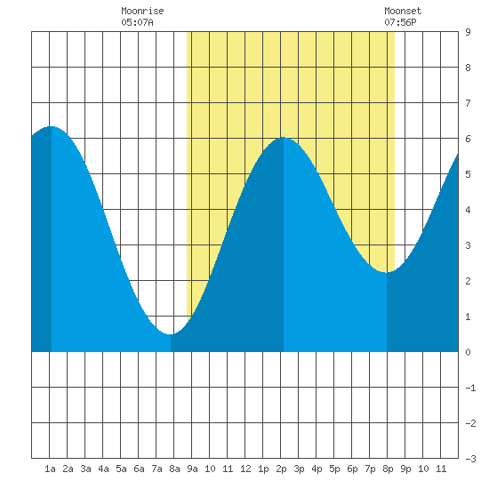 Settlement Point tide chart for Sunday, September 29, 2024