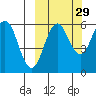 Settlement Point tide chart for Sunday, September 29, 2024