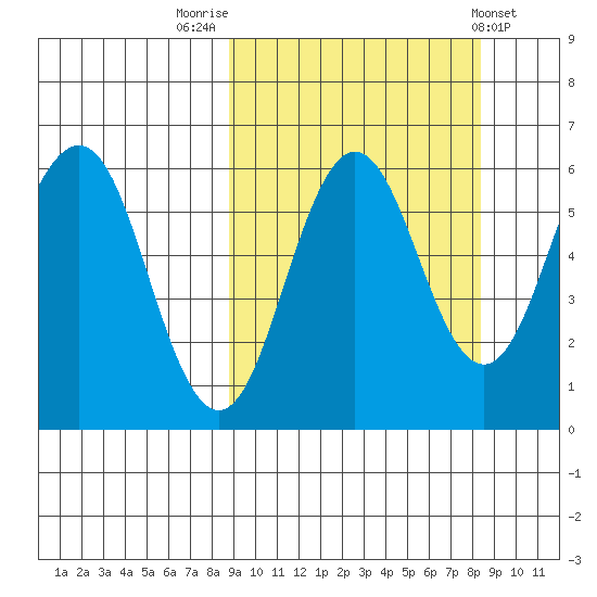 Settlement Point tide chart for Monday, September 30, 2024