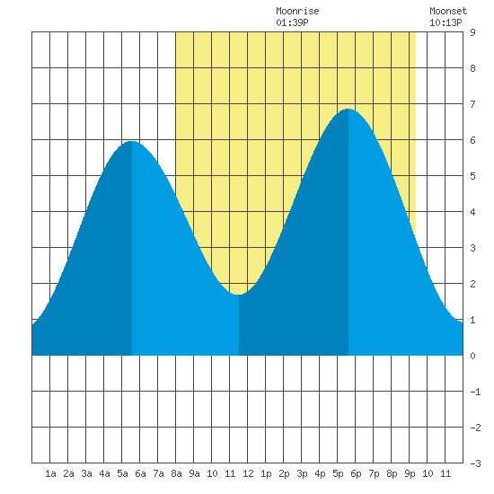 Settlement Point tide chart for Saturday, September 7, 2024