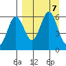 Settlement Point tide chart for Saturday, September 7, 2024