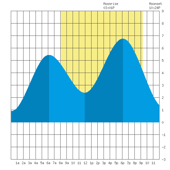 Settlement Point tide chart for Sunday, September 8, 2024
