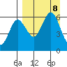 Settlement Point tide chart for Sunday, September 8, 2024