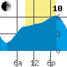Settlement Point tide chart for Thursday, October 10, 2024