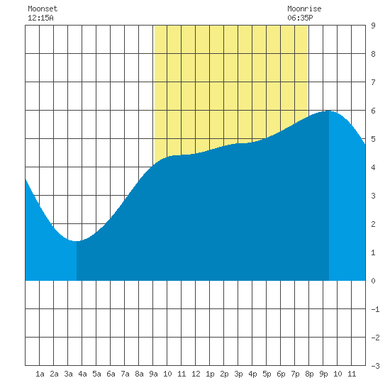 Settlement Point tide chart for Friday, October 11, 2024
