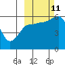 Settlement Point tide chart for Friday, October 11, 2024