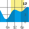Settlement Point tide chart for Saturday, October 12, 2024