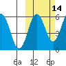 Settlement Point tide chart for Monday, October 14, 2024