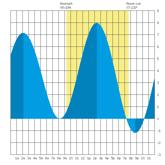Settlement Point tide chart for Wednesday, October 16, 2024
