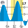 Settlement Point tide chart for Thursday, October 17, 2024