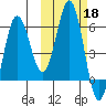 Settlement Point tide chart for Friday, October 18, 2024