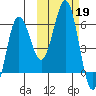 Settlement Point tide chart for Saturday, October 19, 2024