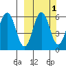 Settlement Point tide chart for Tuesday, October 1, 2024