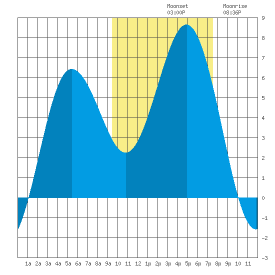 Settlement Point tide chart for Sunday, October 20, 2024