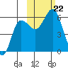 Settlement Point tide chart for Tuesday, October 22, 2024