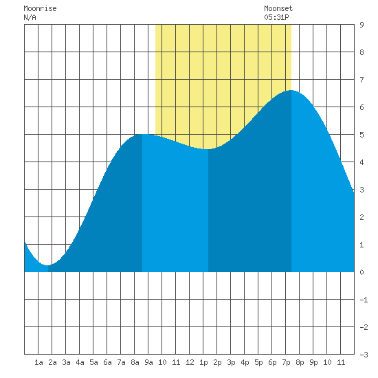 Settlement Point tide chart for Wednesday, October 23, 2024