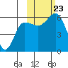 Settlement Point tide chart for Wednesday, October 23, 2024