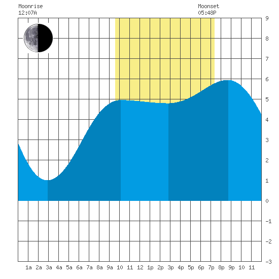 Settlement Point tide chart for Thursday, October 24, 2024
