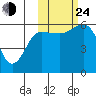 Settlement Point tide chart for Thursday, October 24, 2024