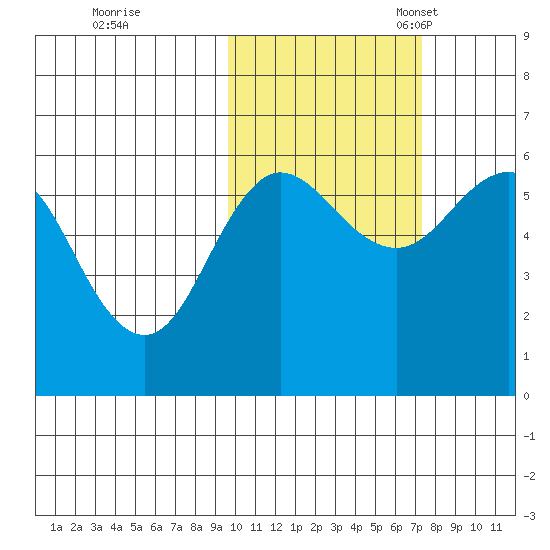 Settlement Point tide chart for Saturday, October 26, 2024