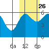 Settlement Point tide chart for Saturday, October 26, 2024