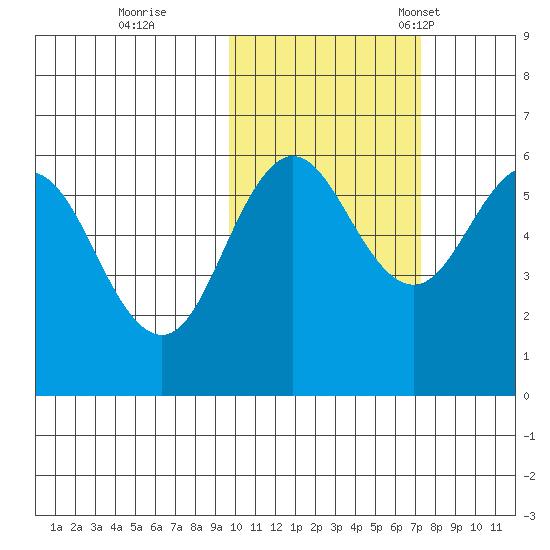 Settlement Point tide chart for Sunday, October 27, 2024