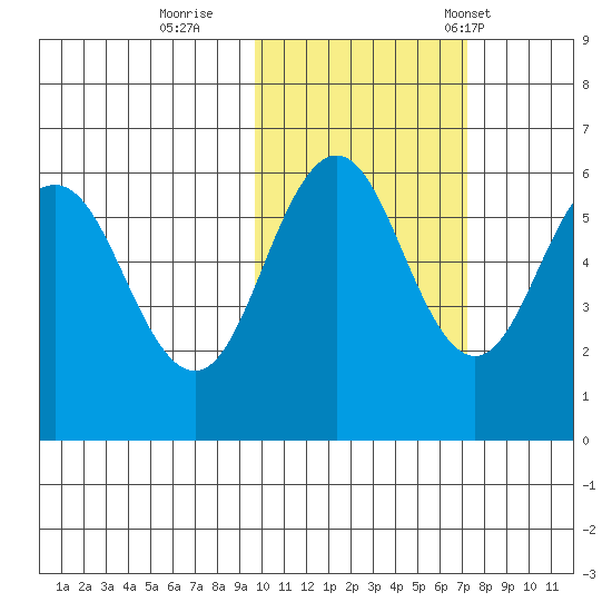 Settlement Point tide chart for Monday, October 28, 2024