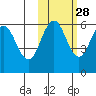 Settlement Point tide chart for Monday, October 28, 2024