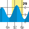 Settlement Point tide chart for Tuesday, October 29, 2024