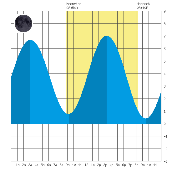 Settlement Point tide chart for Wednesday, October 2, 2024