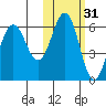 Settlement Point tide chart for Thursday, October 31, 2024