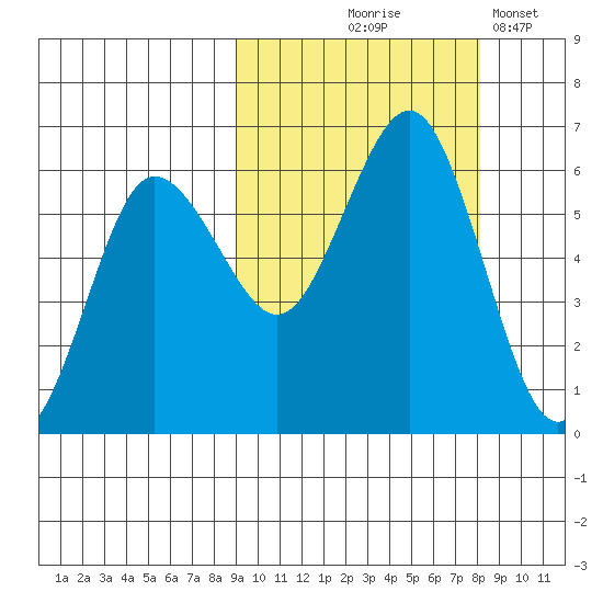 Settlement Point tide chart for Sunday, October 6, 2024