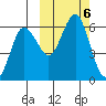 Settlement Point tide chart for Sunday, October 6, 2024
