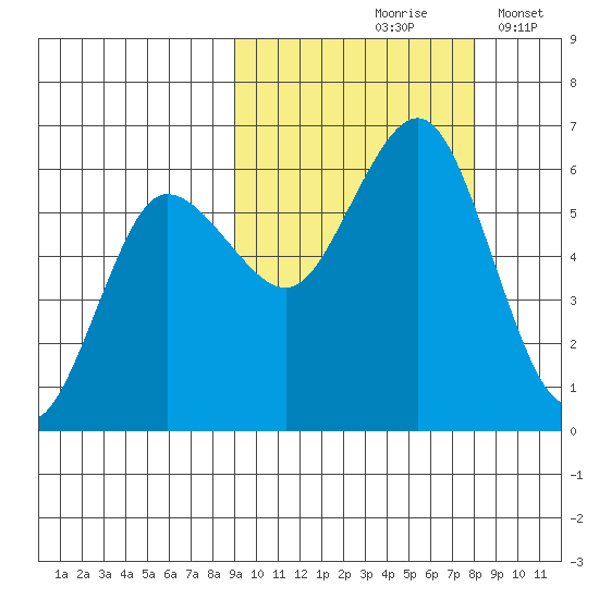 Settlement Point tide chart for Monday, October 7, 2024