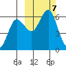 Settlement Point tide chart for Monday, October 7, 2024