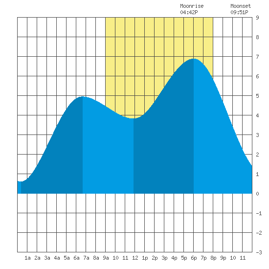 Settlement Point tide chart for Tuesday, October 8, 2024