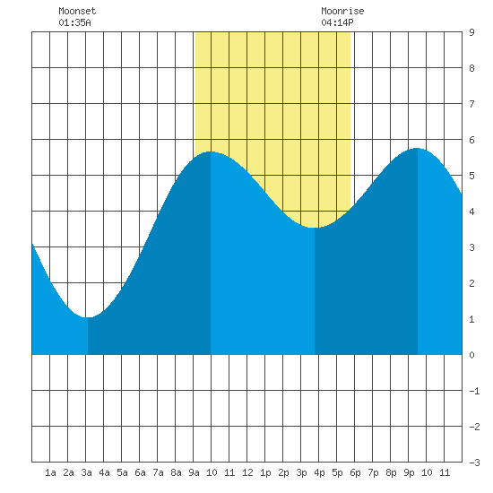 Settlement Point tide chart for Sunday, November 10, 2024