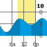 Settlement Point tide chart for Sunday, November 10, 2024