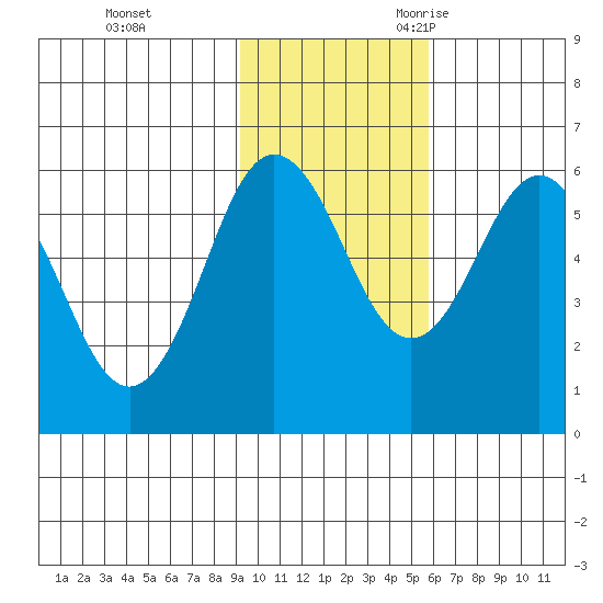 Settlement Point tide chart for Monday, November 11, 2024