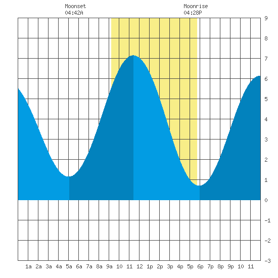 Settlement Point tide chart for Tuesday, November 12, 2024