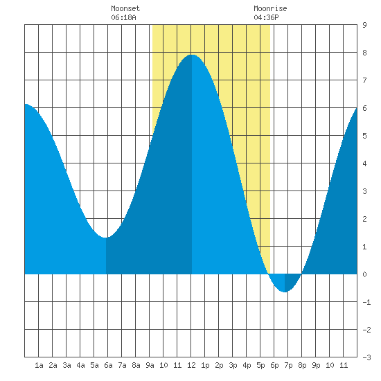 Settlement Point tide chart for Wednesday, November 13, 2024