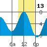 Settlement Point tide chart for Wednesday, November 13, 2024