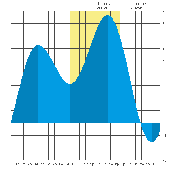Settlement Point tide chart for Monday, November 18, 2024