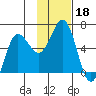 Settlement Point tide chart for Monday, November 18, 2024