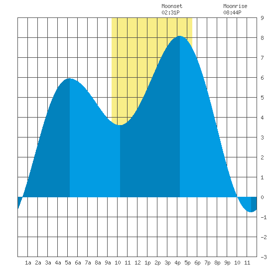 Settlement Point tide chart for Tuesday, November 19, 2024
