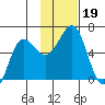 Settlement Point tide chart for Tuesday, November 19, 2024